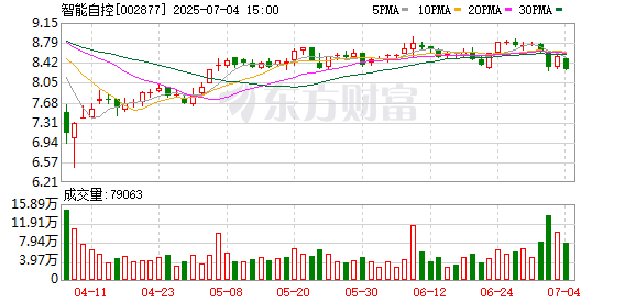 诚金资产 智能自控：6月30日召开董事会会议