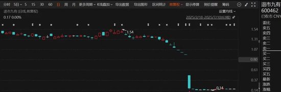 伯乐配资 退市九有，退市整理期，被举牌！大佬狂揽退市股，什么情况？