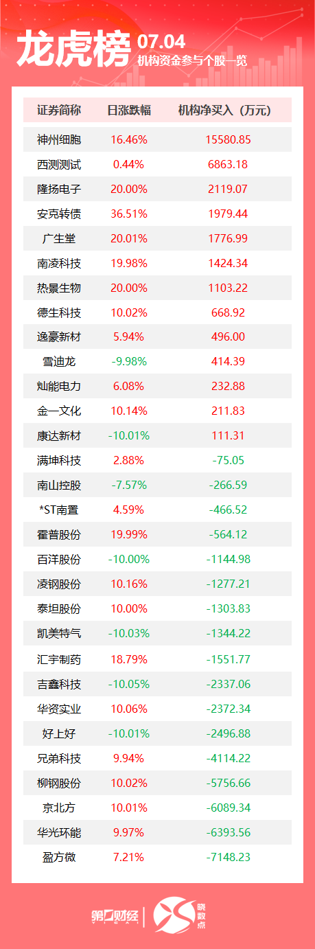 俊升配资 龙虎榜丨机构今日抛售这17股，买入神州细胞1.56亿元