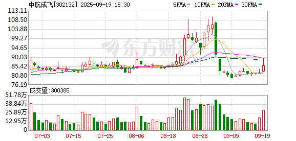 广州米牛 21亿股弃权！中航成飞《投资管理制度》修订议案未通过 大股东或是弃权方